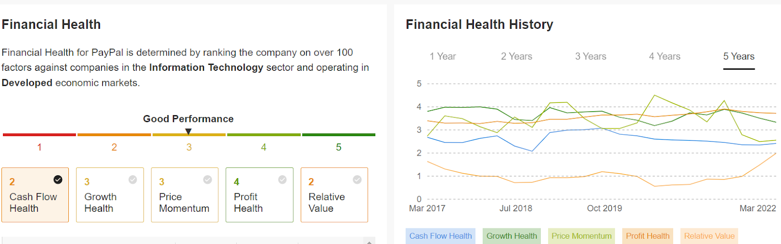 PayPal - Santé financière