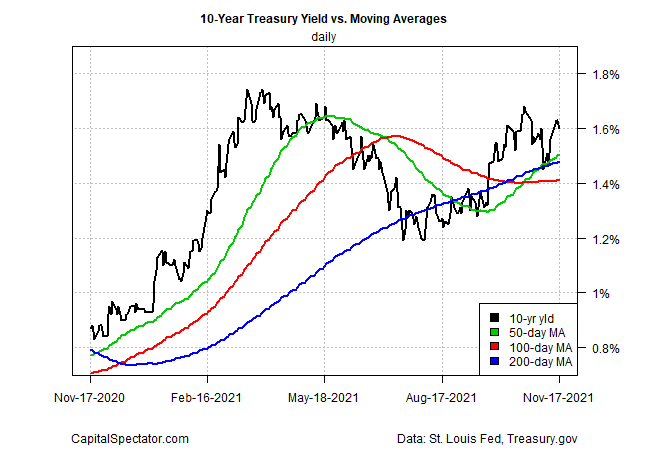 10 Year Treasury Yield Fair Value Estimate Points Upward Investing