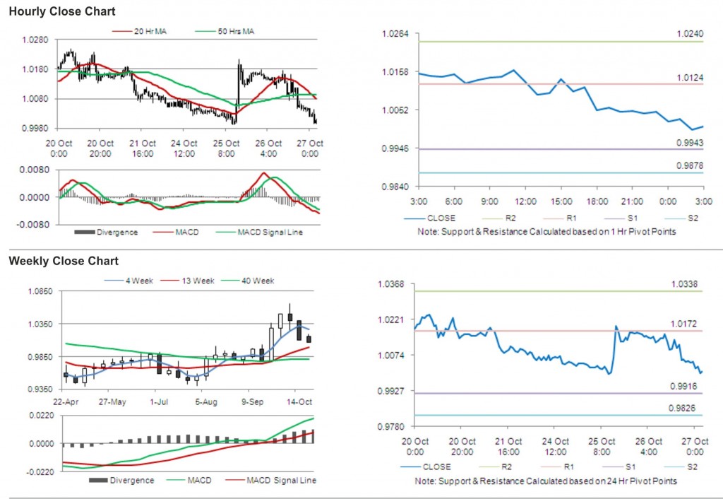 USD/CAD: Canadian Dollar Continues To Rise Versus The Greenback ...