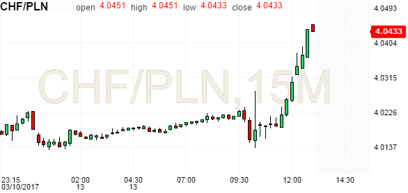 Chf/pln forex market will the price of silver ever go up