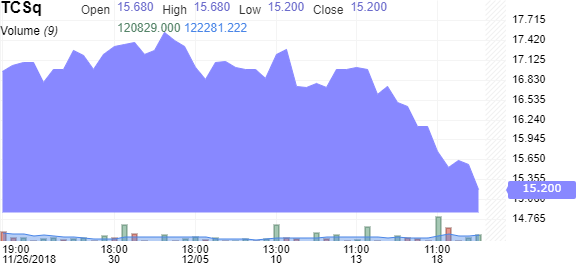 Tcs Group Holding Plc Stock Price Tcsq Investing Com