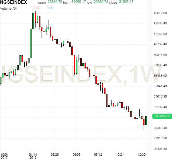 Nse deals index today