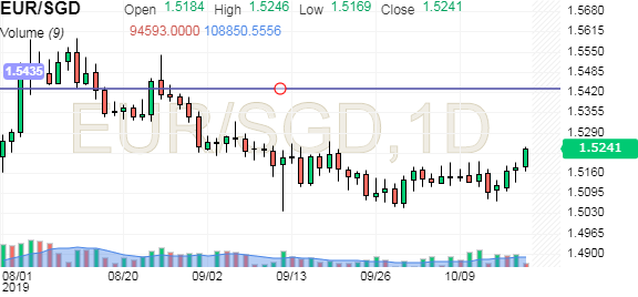 eur-sgd-chart-investing