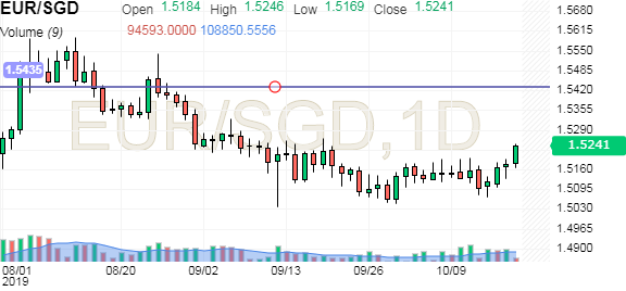 EUR SGD Chart Investing