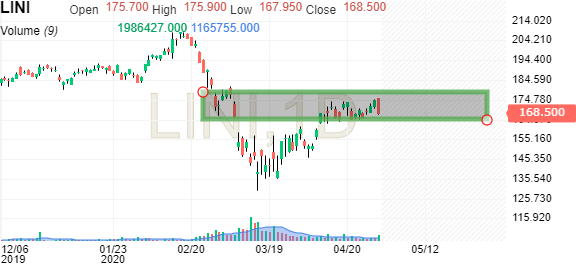 linde stock price