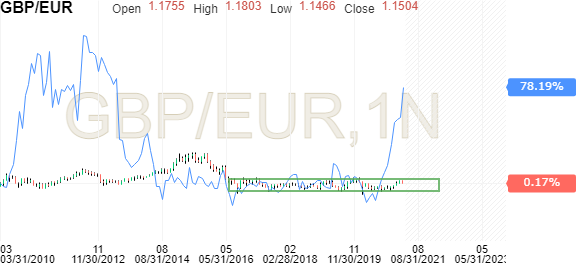 GBP EUR Chart Investing