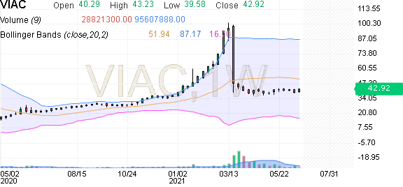 Viacom Interactive Stock Chart (VIAC) - Investing.com