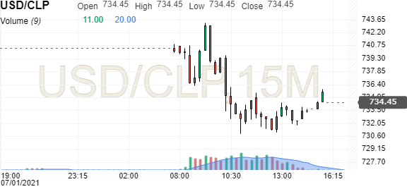 Convert Us Dollar To Chilean Peso Usd Clp Exchange Rate Investing Com