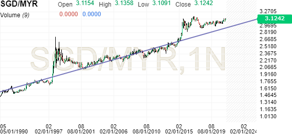 Singapore dollar myr 100 to Singapore Dollar