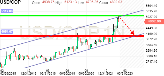 USD COP Chart 