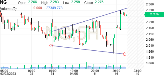 Natural Gas Futures News - Investing.com