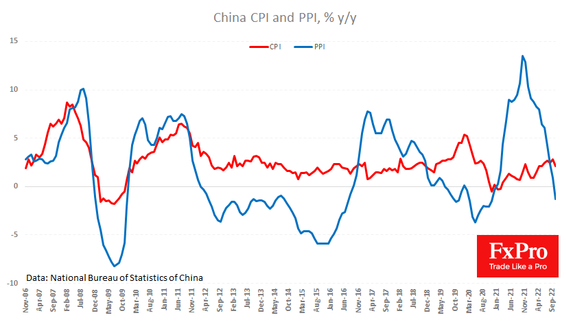 China PPI turns negative in y/y terms