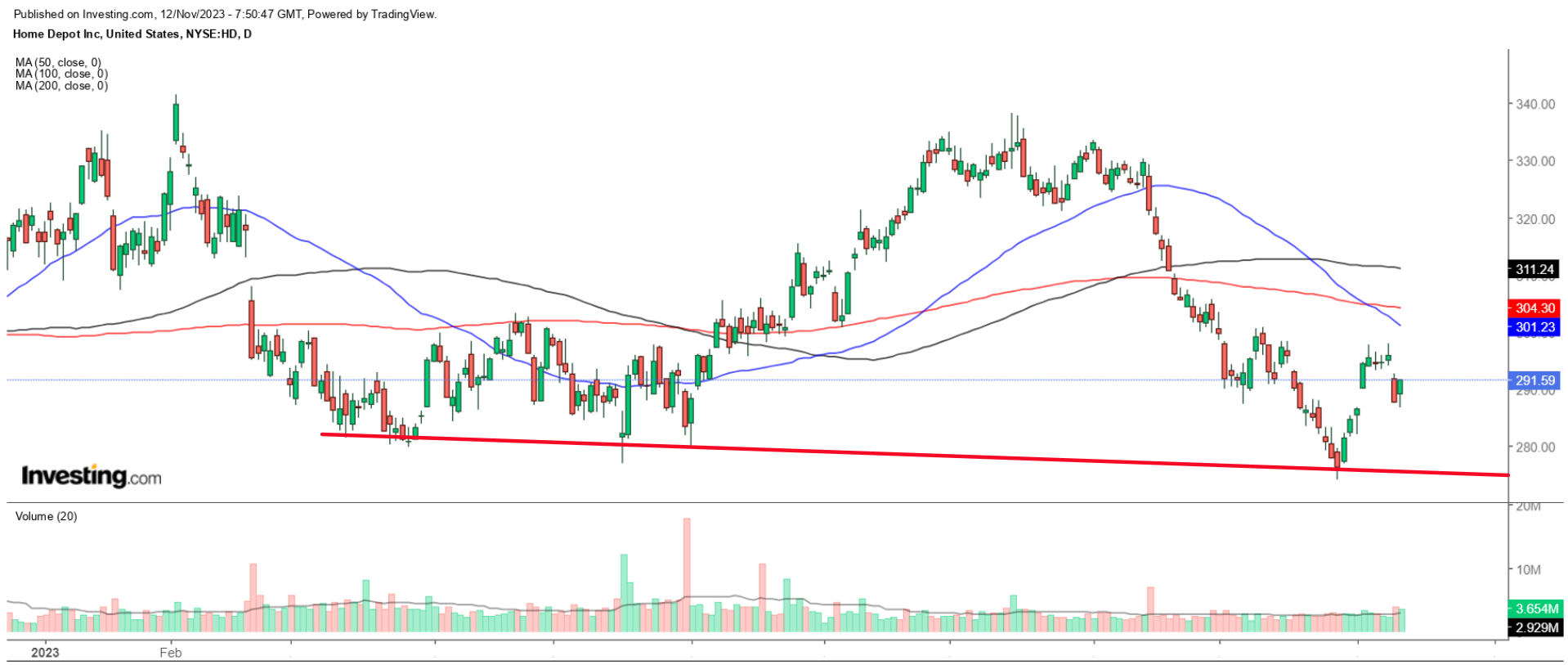 home depot daily chart