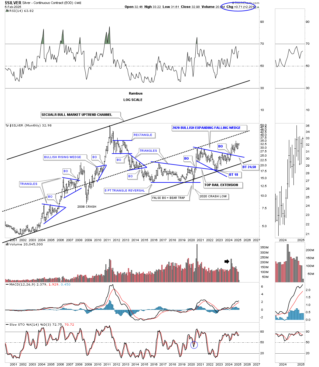 Silver-Monthly Chart