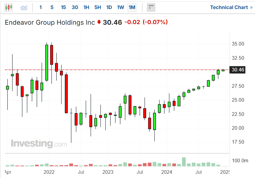 Endeavor Group Price Chart