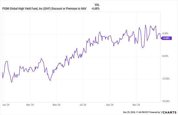 GHY-Discount-NAV