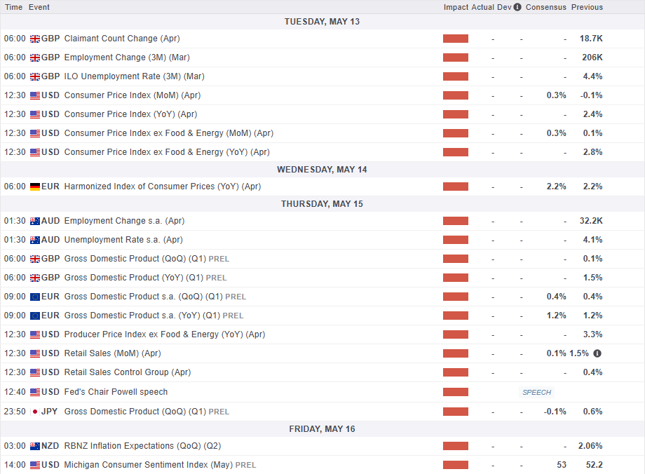Economic Calendar