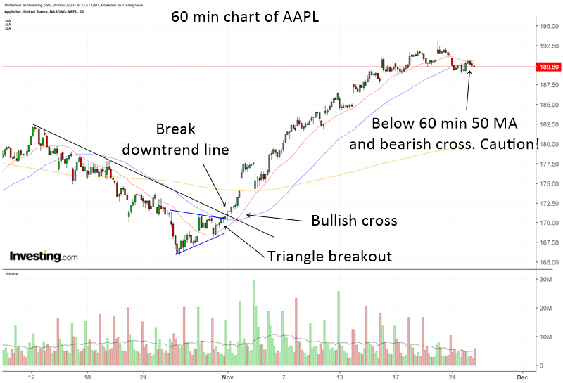 60 min chart of Apple's stock