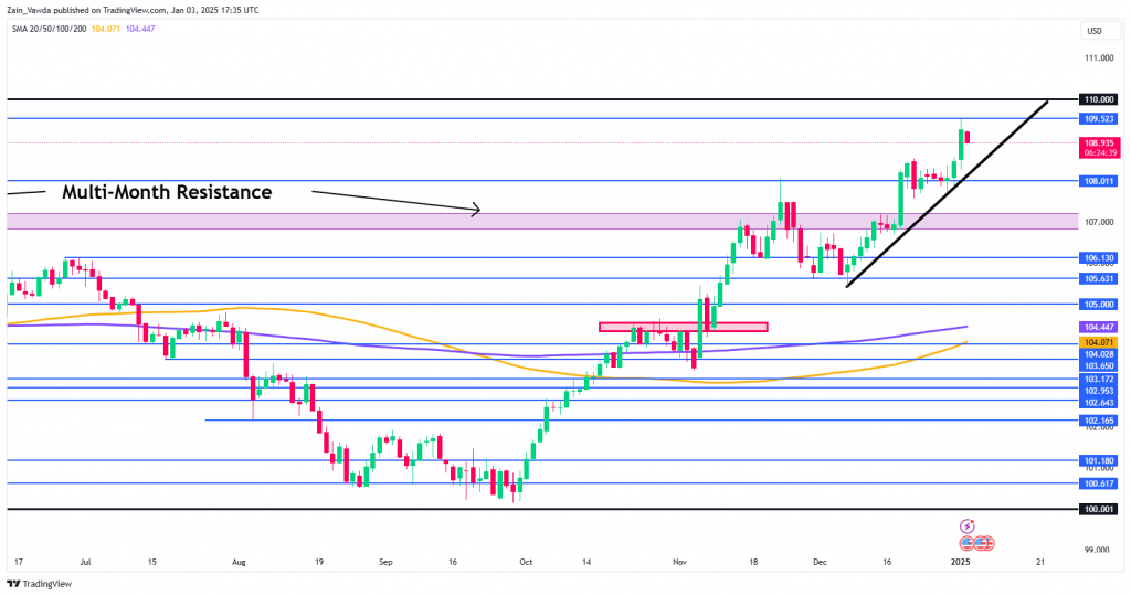 DXY Daily Chart