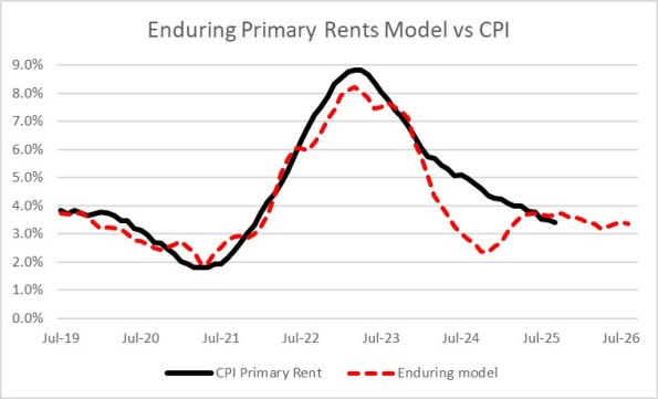 Enduring Primary Rents Model vs CPI Enduring Primary Rents Model vs CPI