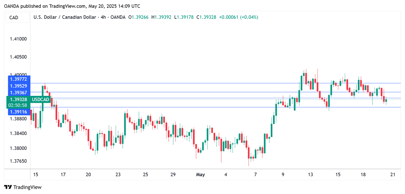 USDCAD 4-Hour Chart