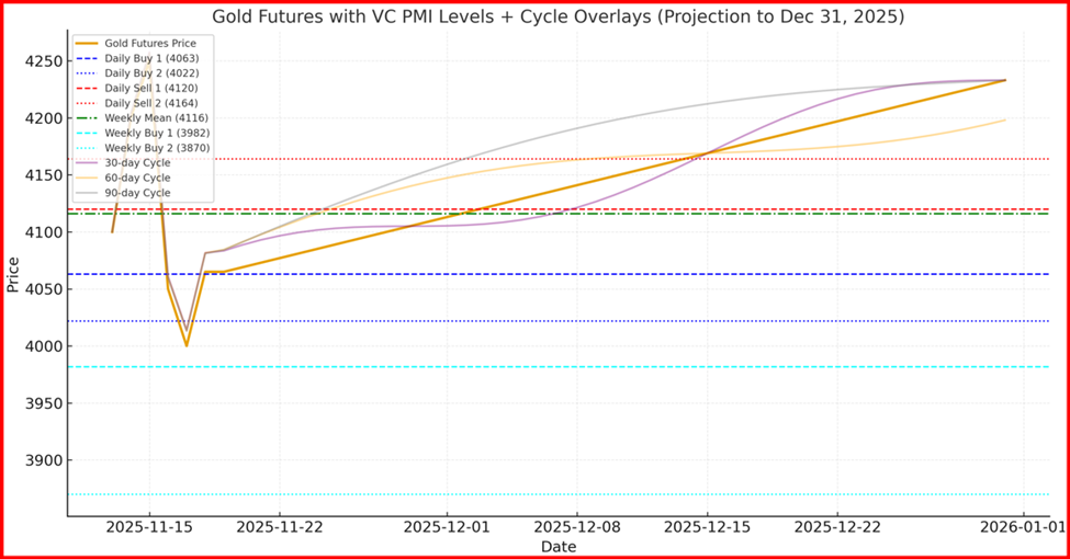 Gold Futures - Gann Cycle