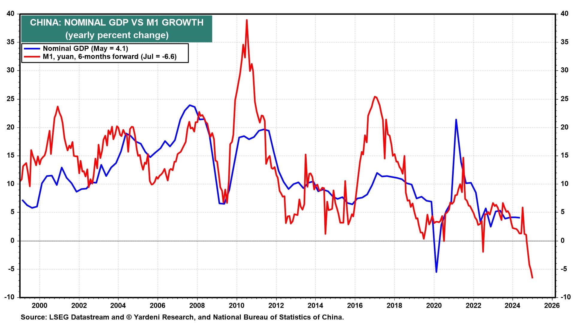 China Nominal GDP/M1 Growth