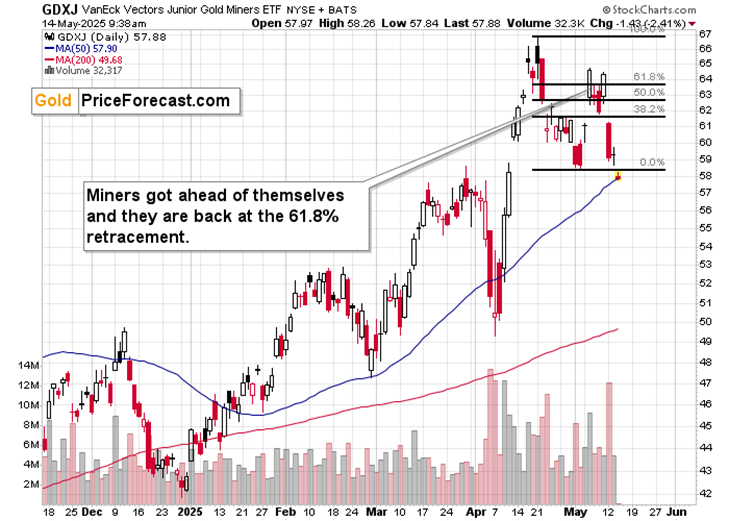 VanEck Vectors Junior Gold Miners ETF (GDXJ), Daily Chart