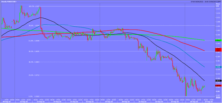 EUR Hourly Chart