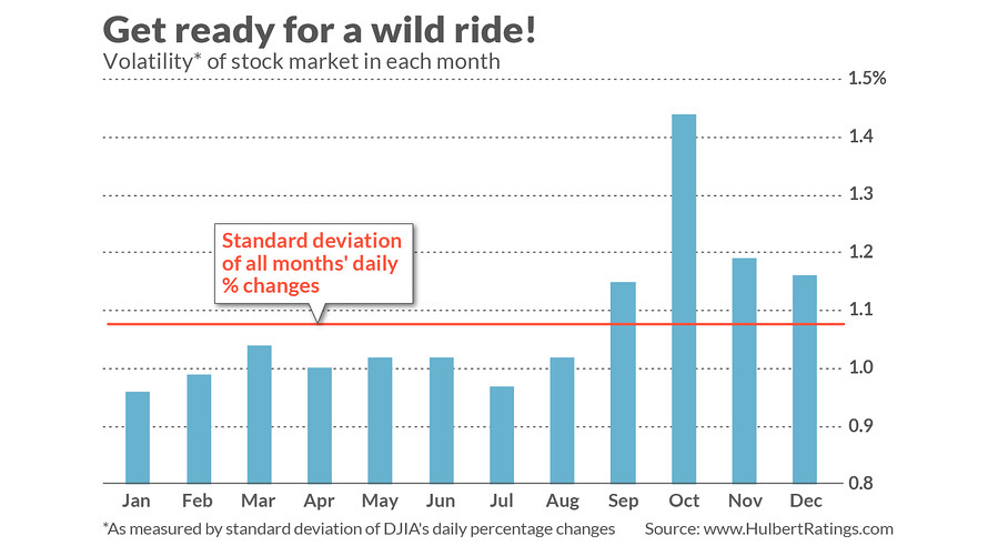 October Volatility On Average