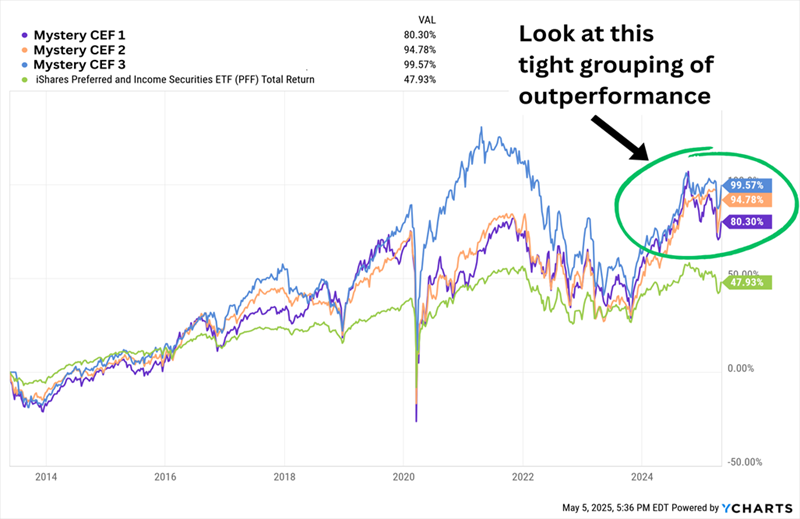 Preferreds Outperform Preferreds Outperform
