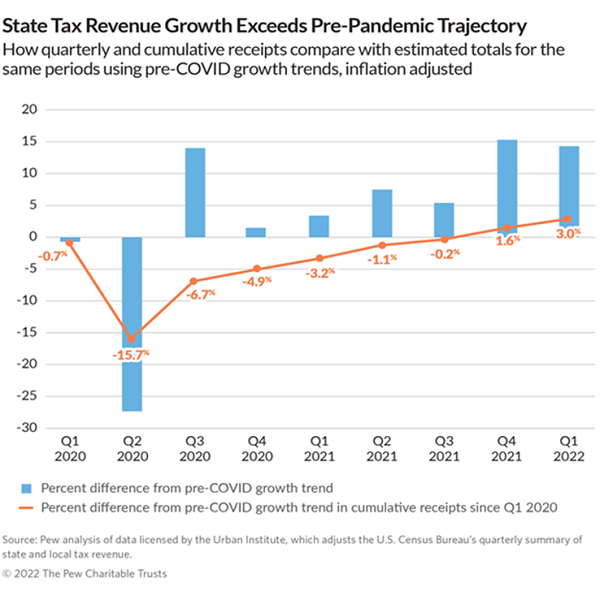State Tax Revenue Rebounds