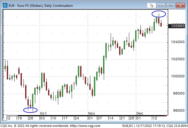 Euro Fx Daily Chart