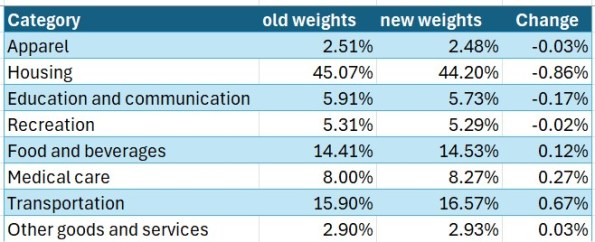 CPI Changes in Weights