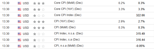 Inflation Data