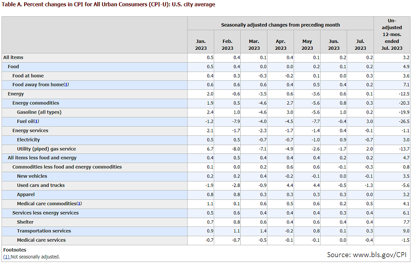 CPI components table