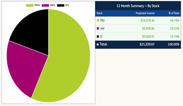 By-Stock Summary