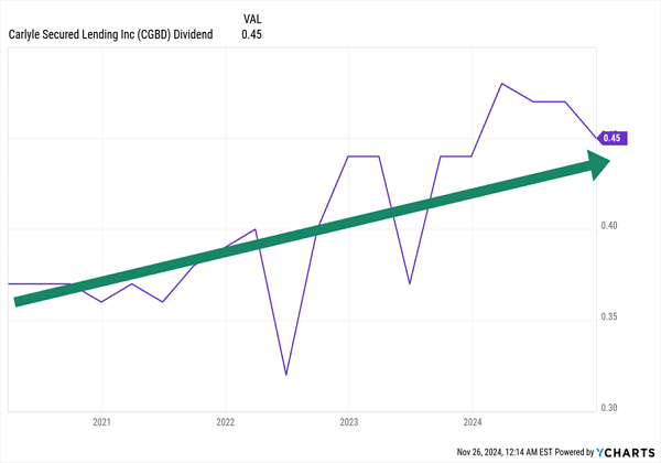 CGBD-Dividend Payout