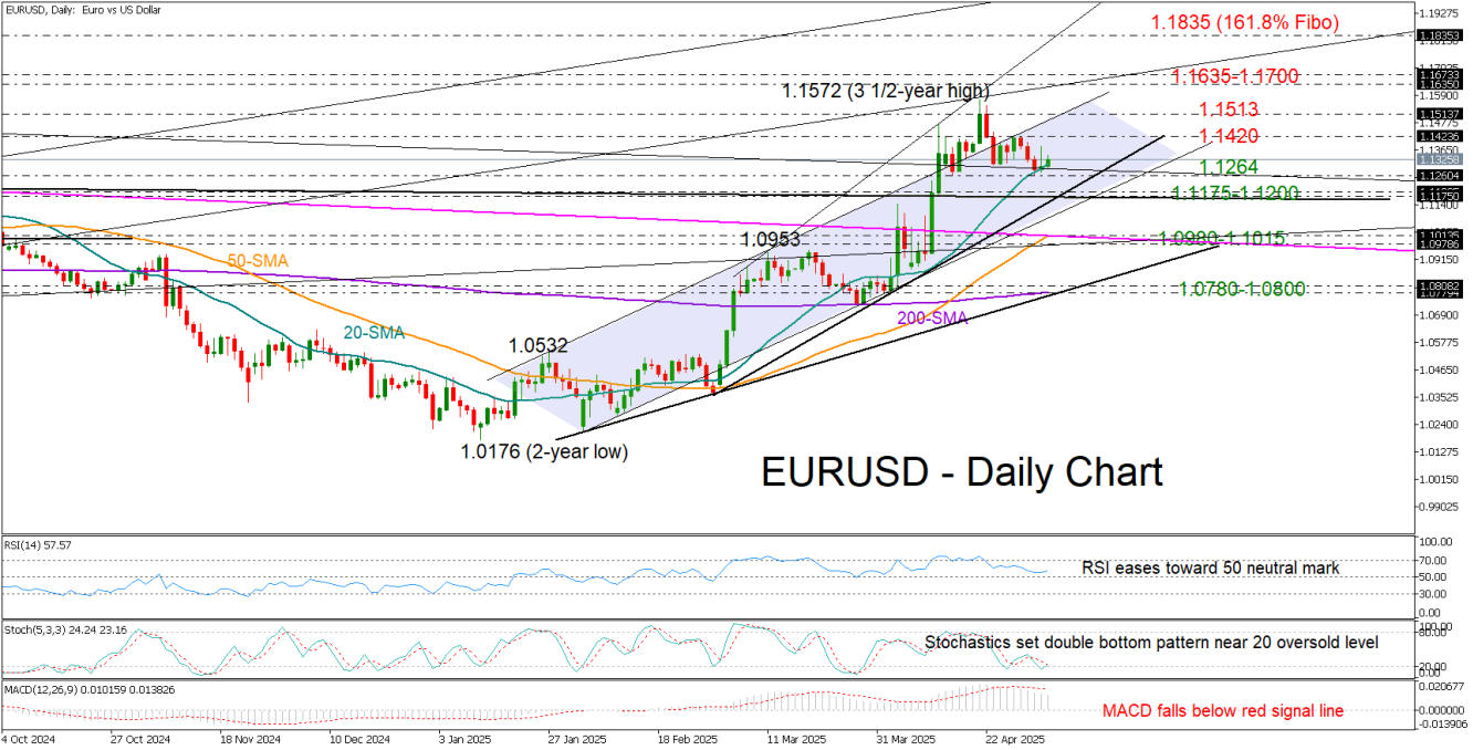 EUR/USD-Daily Chart