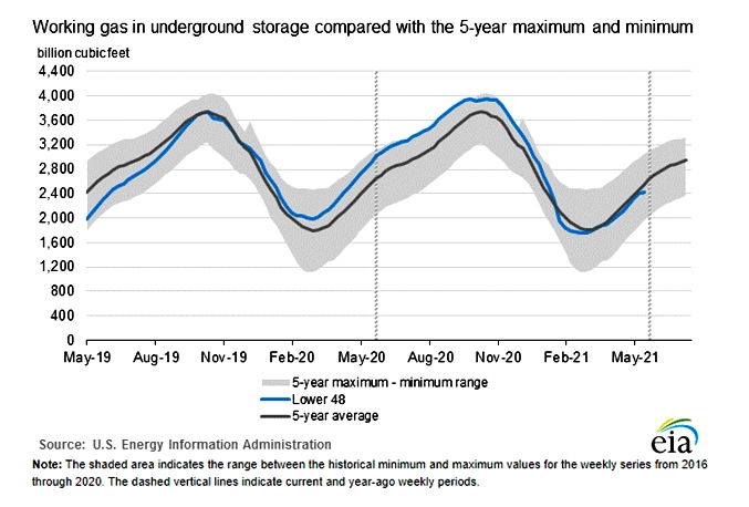 Working gas in underground storage compared with the 5-year maximum and minimum