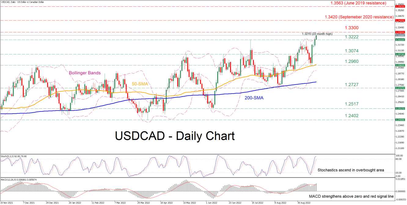 USD/CAD