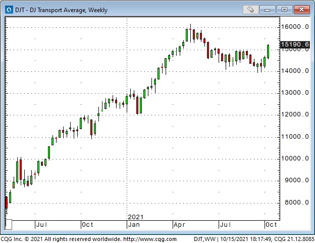 DJTA Weekly Chart