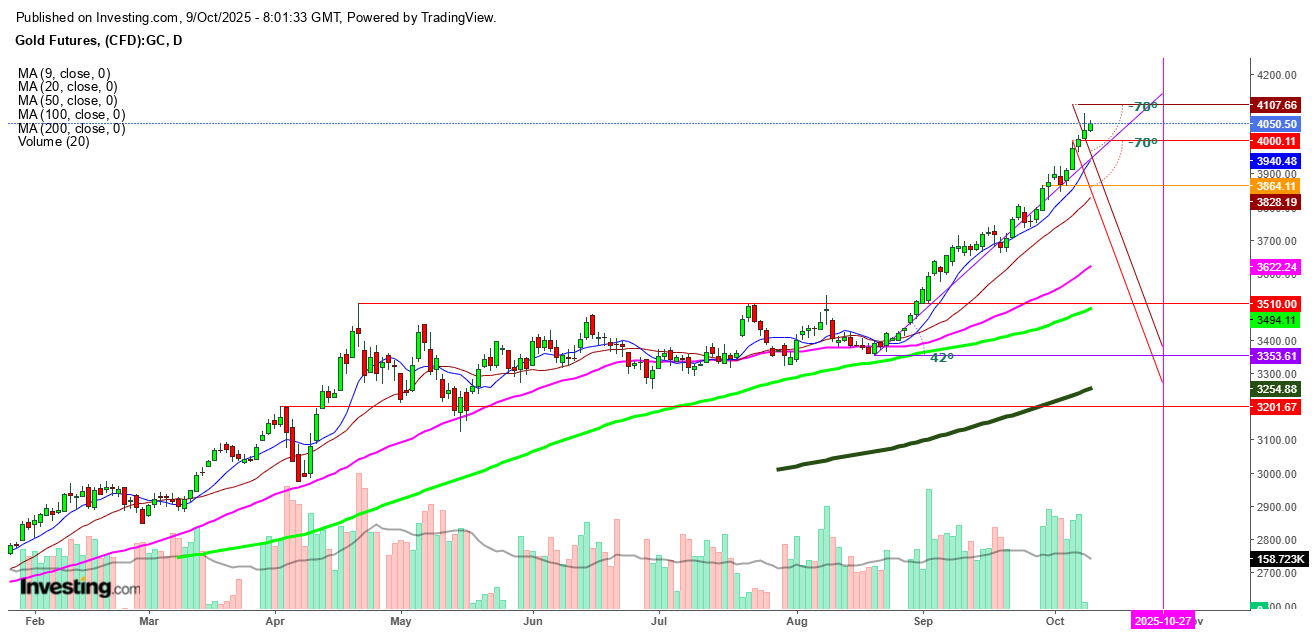 Gold Futures Daily Chart