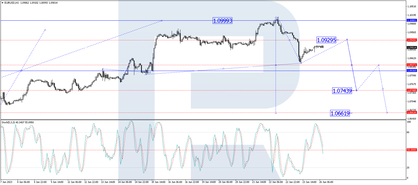 EUR/USD forecast