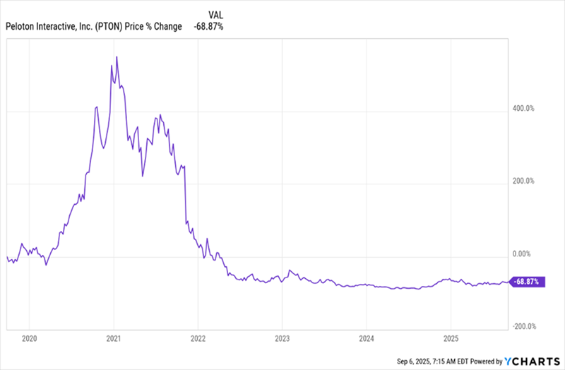 PTON-Price Chart