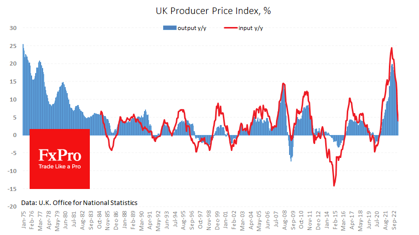 UK Producer Prices have markedly slowed