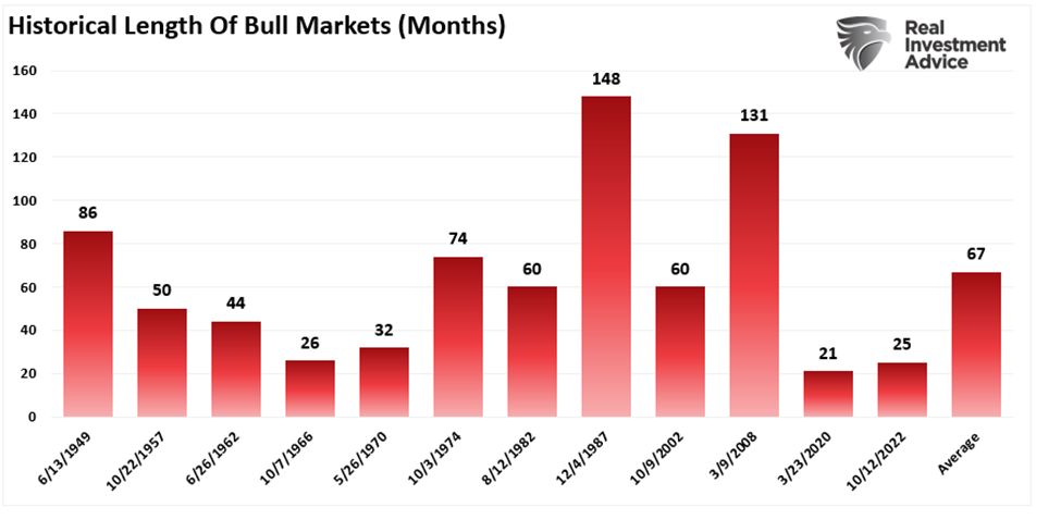 Historical bull market in length