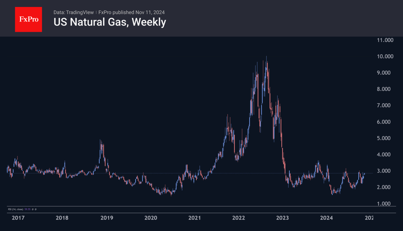 NatGas price: back to this year turning resistance