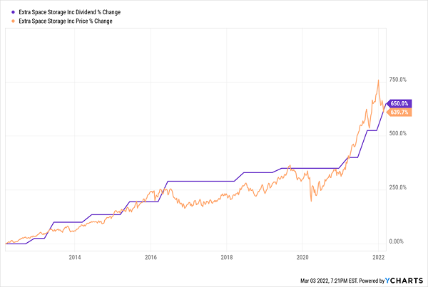 EXR-Price Dividend Chart