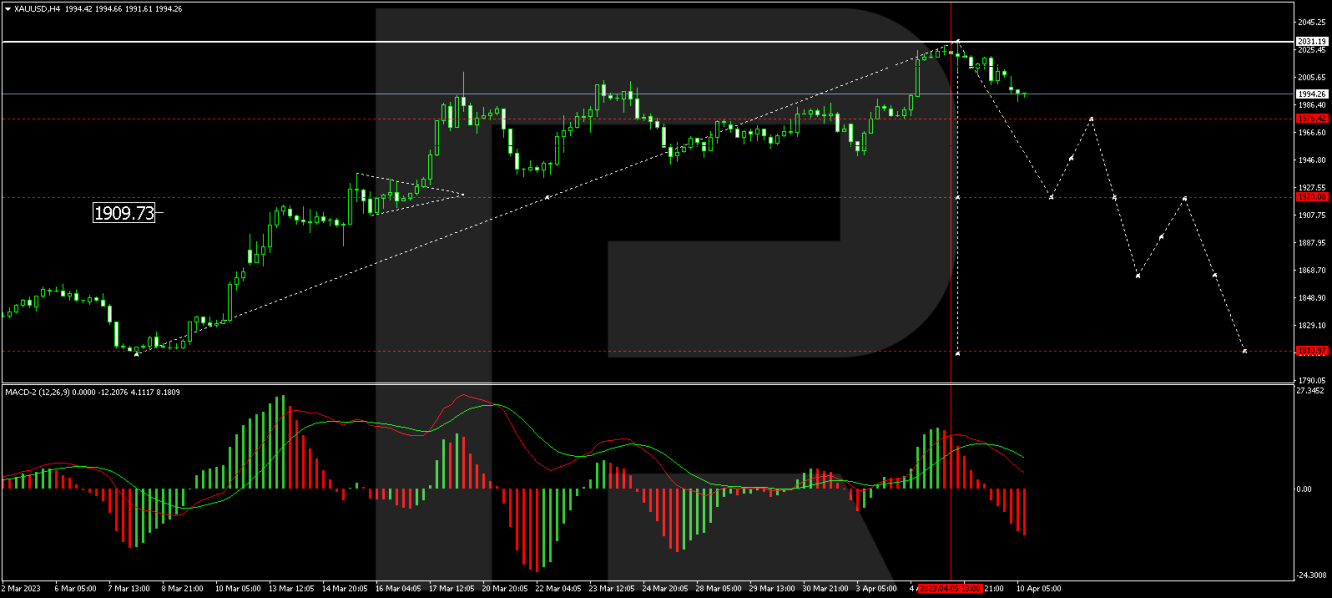 XAU/USD forecast